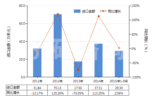 2011-2015年9月中國食品級(jí)的正磷酸氫鈣(磷酸二鈣)(HS28352520)進(jìn)口總額及增速統(tǒng)計(jì)